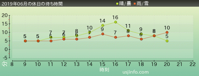 ｾｻﾐのﾋﾞｯｸﾞ･ﾄﾞﾗｲﾌﾞの2019年6月の待ち時間グラフ