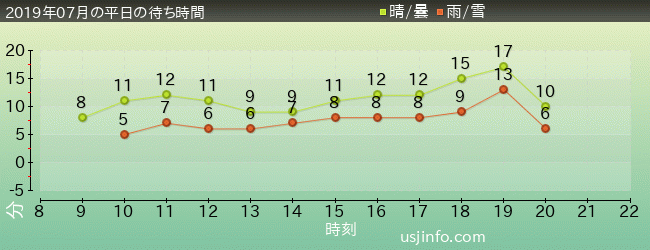 ｾｻﾐのﾋﾞｯｸﾞ･ﾄﾞﾗｲﾌﾞの2019年7月の待ち時間グラフ