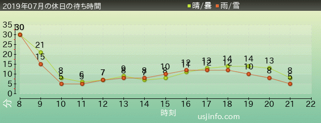 ｾｻﾐのﾋﾞｯｸﾞ･ﾄﾞﾗｲﾌﾞの2019年7月の待ち時間グラフ