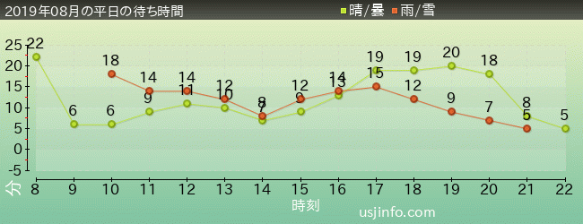 ｾｻﾐのﾋﾞｯｸﾞ･ﾄﾞﾗｲﾌﾞの2019年8月の待ち時間グラフ