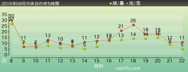 ｾｻﾐのﾋﾞｯｸﾞ･ﾄﾞﾗｲﾌﾞの2019年8月の待ち時間グラフ