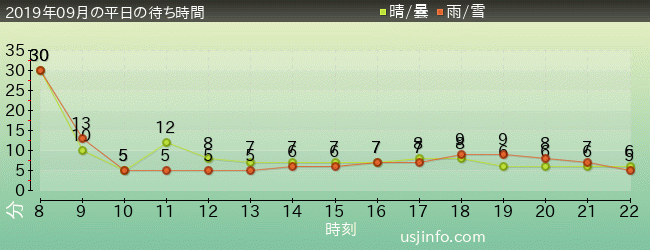 ｾｻﾐのﾋﾞｯｸﾞ･ﾄﾞﾗｲﾌﾞの2019年9月の待ち時間グラフ