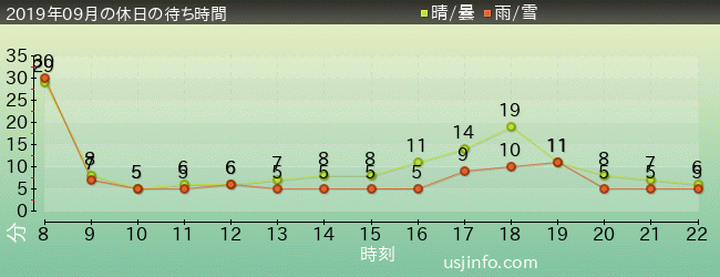 ｾｻﾐのﾋﾞｯｸﾞ･ﾄﾞﾗｲﾌﾞの2019年9月の待ち時間グラフ