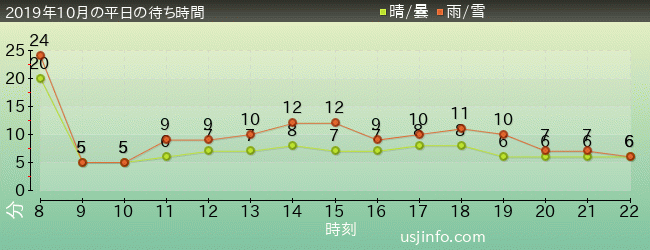 ｾｻﾐのﾋﾞｯｸﾞ･ﾄﾞﾗｲﾌﾞの2019年10月の待ち時間グラフ