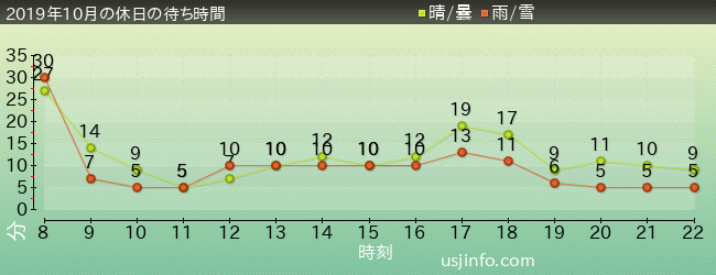 ｾｻﾐのﾋﾞｯｸﾞ･ﾄﾞﾗｲﾌﾞの2019年10月の待ち時間グラフ