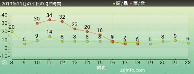 ｾｻﾐのﾋﾞｯｸﾞ･ﾄﾞﾗｲﾌﾞの2019年11月の待ち時間グラフ