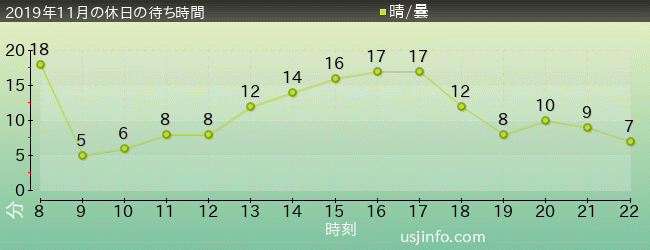 ｾｻﾐのﾋﾞｯｸﾞ･ﾄﾞﾗｲﾌﾞの2019年11月の待ち時間グラフ