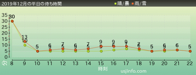 ｾｻﾐのﾋﾞｯｸﾞ･ﾄﾞﾗｲﾌﾞの2019年12月の待ち時間グラフ