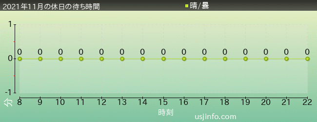 ｾｻﾐのﾋﾞｯｸﾞ･ﾄﾞﾗｲﾌﾞの2021年11月の待ち時間グラフ