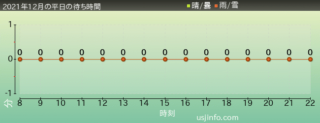 ｾｻﾐのﾋﾞｯｸﾞ･ﾄﾞﾗｲﾌﾞの2021年12月の待ち時間グラフ