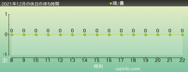 ｾｻﾐのﾋﾞｯｸﾞ･ﾄﾞﾗｲﾌﾞの2021年12月の待ち時間グラフ