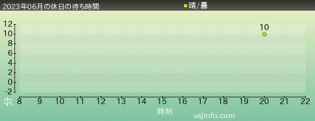 ｾｻﾐのﾋﾞｯｸﾞ･ﾄﾞﾗｲﾌﾞの2023年6月の待ち時間グラフ