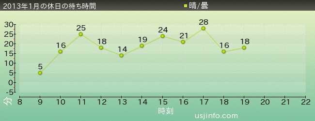 ﾍﾟﾊﾟｰﾐﾝﾄ ﾊﾟﾃｨのｽﾀﾝﾄ･ｽﾗｲﾄﾞ(TM)の2013年1月の待ち時間グラフ