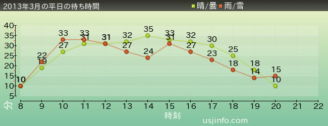ﾍﾟﾊﾟｰﾐﾝﾄ ﾊﾟﾃｨのｽﾀﾝﾄ･ｽﾗｲﾄﾞ(TM)の2013年3月の待ち時間グラフ