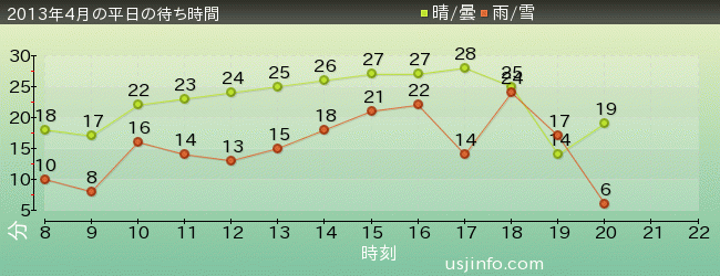 ﾍﾟﾊﾟｰﾐﾝﾄ ﾊﾟﾃｨのｽﾀﾝﾄ･ｽﾗｲﾄﾞ(TM)の2013年4月の待ち時間グラフ