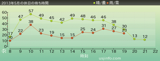 ﾍﾟﾊﾟｰﾐﾝﾄ ﾊﾟﾃｨのｽﾀﾝﾄ･ｽﾗｲﾄﾞ(TM)の2013年5月の待ち時間グラフ