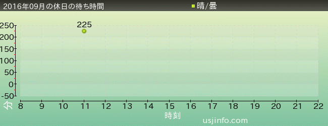 ﾍﾟﾊﾟｰﾐﾝﾄ ﾊﾟﾃｨのｽﾀﾝﾄ･ｽﾗｲﾄﾞ(TM)の2016年9月の待ち時間グラフ