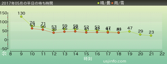 ﾄﾞﾗｺﾞﾝｸｴｽﾄ･ｻﾞ･ﾘｱﾙの2017年5月の待ち時間グラフ