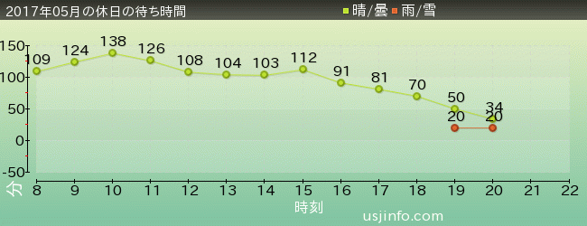 ﾄﾞﾗｺﾞﾝｸｴｽﾄ･ｻﾞ･ﾘｱﾙの2017年5月の待ち時間グラフ