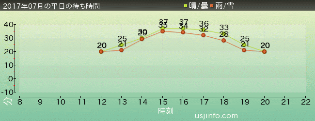 ﾄﾞﾗｺﾞﾝｸｴｽﾄ･ｻﾞ･ﾘｱﾙの2017年7月の待ち時間グラフ