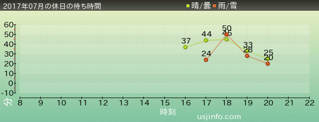 ﾄﾞﾗｺﾞﾝｸｴｽﾄ･ｻﾞ･ﾘｱﾙの2017年7月の待ち時間グラフ