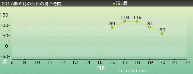 ﾄﾞﾗｺﾞﾝｸｴｽﾄ･ｻﾞ･ﾘｱﾙの2017年9月の待ち時間グラフ