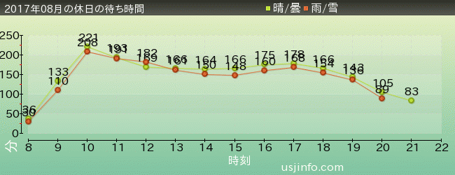 ﾐﾆｵﾝ･ﾊﾁｬﾒﾁｬ･ﾗｲﾄﾞの2017年8月の待ち時間グラフ