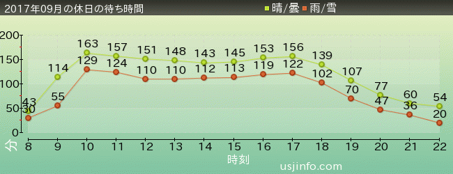ﾐﾆｵﾝ･ﾊﾁｬﾒﾁｬ･ﾗｲﾄﾞの2017年9月の待ち時間グラフ