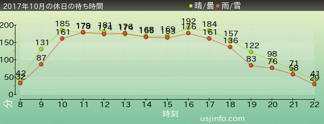 ﾐﾆｵﾝ･ﾊﾁｬﾒﾁｬ･ﾗｲﾄﾞの2017年10月の待ち時間グラフ