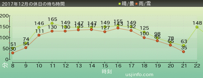 ﾐﾆｵﾝ･ﾊﾁｬﾒﾁｬ･ﾗｲﾄﾞの2017年12月の待ち時間グラフ