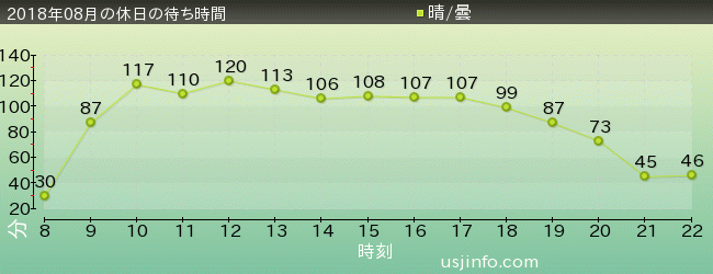 ﾐﾆｵﾝ･ﾊﾁｬﾒﾁｬ･ﾗｲﾄﾞの2018年8月の待ち時間グラフ