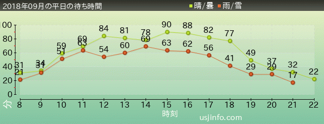 ﾐﾆｵﾝ･ﾊﾁｬﾒﾁｬ･ﾗｲﾄﾞの2018年9月の待ち時間グラフ