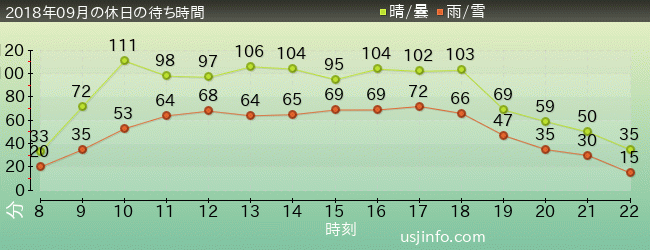 ﾐﾆｵﾝ･ﾊﾁｬﾒﾁｬ･ﾗｲﾄﾞの2018年9月の待ち時間グラフ