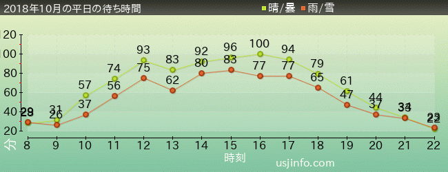 ﾐﾆｵﾝ･ﾊﾁｬﾒﾁｬ･ﾗｲﾄﾞの2018年10月の待ち時間グラフ