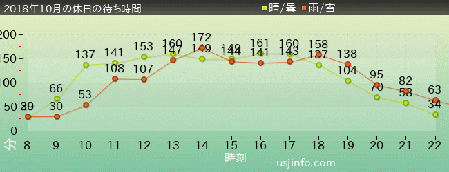 ﾐﾆｵﾝ･ﾊﾁｬﾒﾁｬ･ﾗｲﾄﾞの2018年10月の待ち時間グラフ