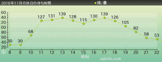 ﾐﾆｵﾝ･ﾊﾁｬﾒﾁｬ･ﾗｲﾄﾞの2018年11月の待ち時間グラフ