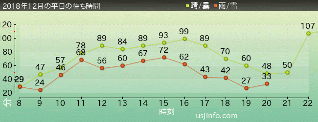 ﾐﾆｵﾝ･ﾊﾁｬﾒﾁｬ･ﾗｲﾄﾞの2018年12月の待ち時間グラフ