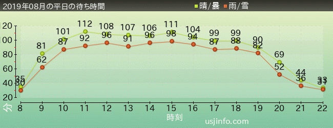 ﾐﾆｵﾝ･ﾊﾁｬﾒﾁｬ･ﾗｲﾄﾞの2019年8月の待ち時間グラフ