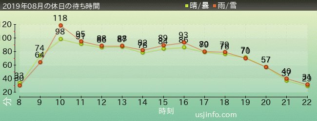 ﾐﾆｵﾝ･ﾊﾁｬﾒﾁｬ･ﾗｲﾄﾞの2019年8月の待ち時間グラフ