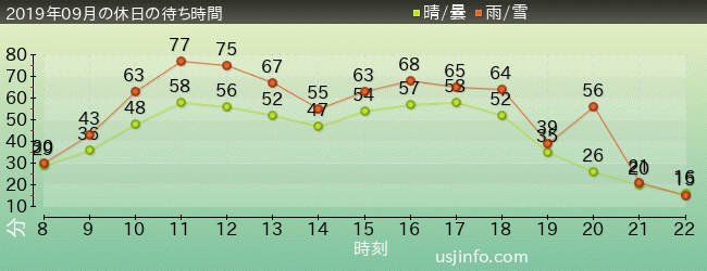 ﾐﾆｵﾝ･ﾊﾁｬﾒﾁｬ･ﾗｲﾄﾞの2019年9月の待ち時間グラフ