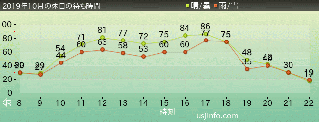 ﾐﾆｵﾝ･ﾊﾁｬﾒﾁｬ･ﾗｲﾄﾞの2019年10月の待ち時間グラフ