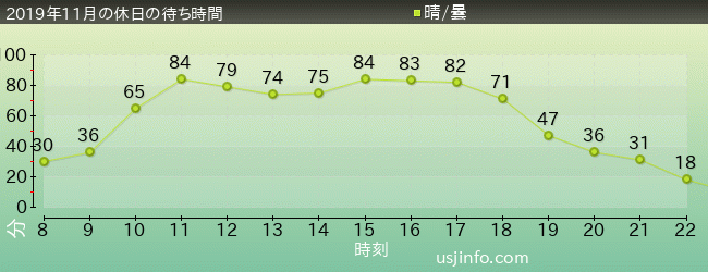 ﾐﾆｵﾝ･ﾊﾁｬﾒﾁｬ･ﾗｲﾄﾞの2019年11月の待ち時間グラフ