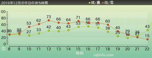 ﾐﾆｵﾝ･ﾊﾁｬﾒﾁｬ･ﾗｲﾄﾞの2019年12月の待ち時間グラフ