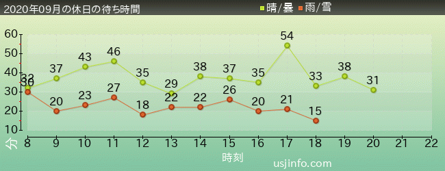ﾐﾆｵﾝ･ﾊﾁｬﾒﾁｬ･ﾗｲﾄﾞの2020年9月の待ち時間グラフ
