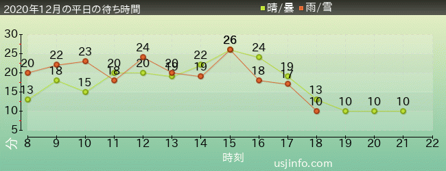ﾐﾆｵﾝ･ﾊﾁｬﾒﾁｬ･ﾗｲﾄﾞの2020年12月の待ち時間グラフ