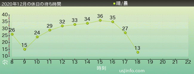 ﾐﾆｵﾝ･ﾊﾁｬﾒﾁｬ･ﾗｲﾄﾞの2020年12月の待ち時間グラフ