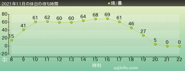 ﾐﾆｵﾝ･ﾊﾁｬﾒﾁｬ･ﾗｲﾄﾞの2021年11月の待ち時間グラフ