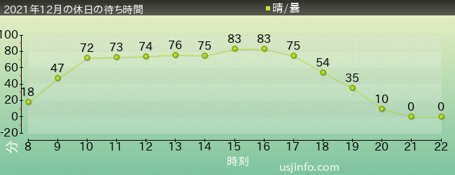 ﾐﾆｵﾝ･ﾊﾁｬﾒﾁｬ･ﾗｲﾄﾞの2021年12月の待ち時間グラフ
