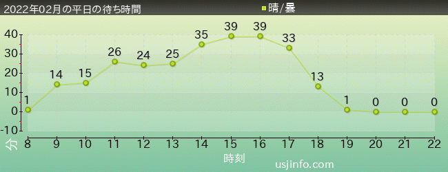 ﾐﾆｵﾝ･ﾊﾁｬﾒﾁｬ･ﾗｲﾄﾞの2022年2月の待ち時間グラフ