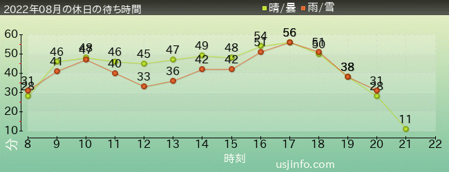ﾐﾆｵﾝ･ﾊﾁｬﾒﾁｬ･ﾗｲﾄﾞの2022年8月の待ち時間グラフ